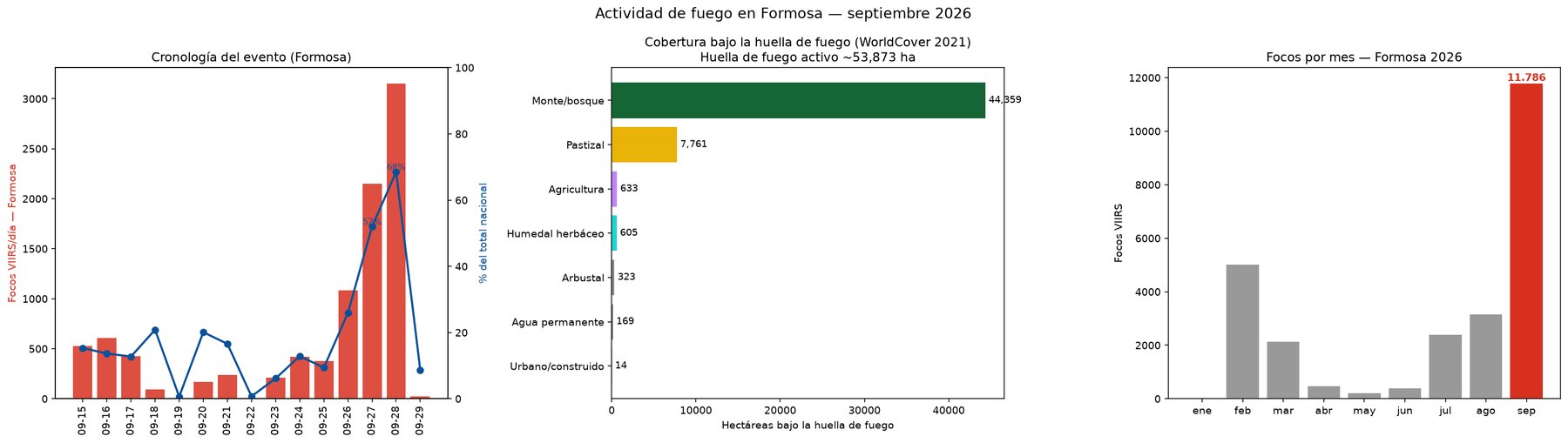 Cronología, composición de cobertura y contexto mensual del fuego en Formosa